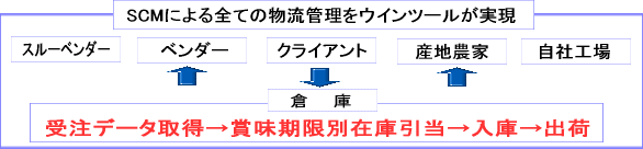 SCMによる全ての物流管理をウインツールが実現