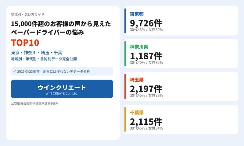 15,000件のお客様の声データ分析 ペーパードライバー講習