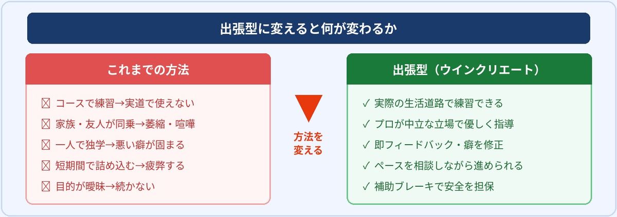 挫折経験者が出張型で変わった「構造的な理由」