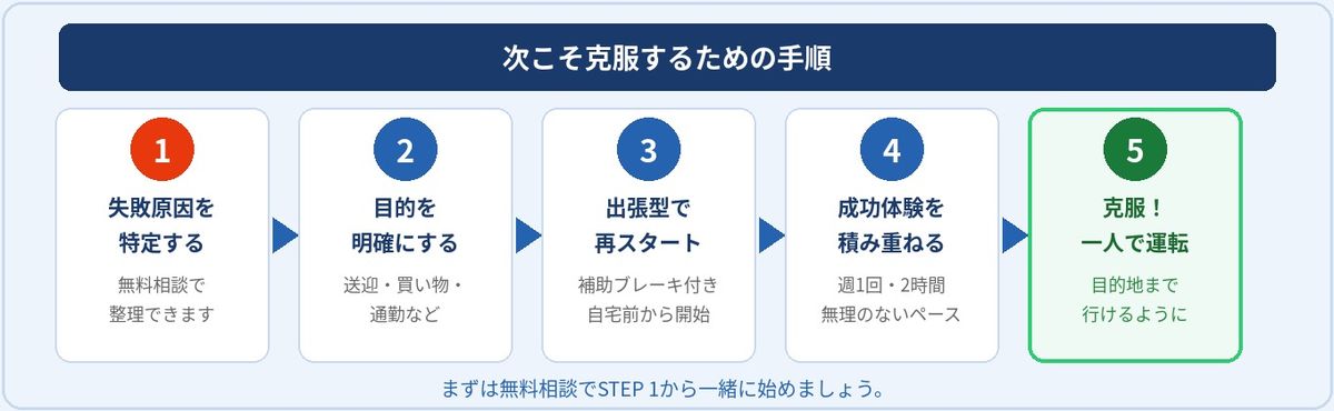 次こそ克服するための具体的な手順