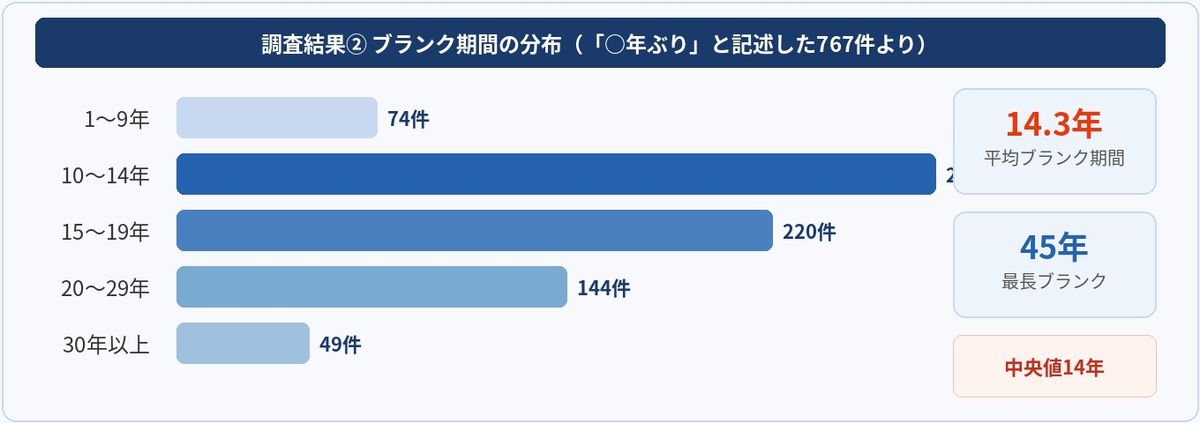 ペーパードライバーのブランク期間分布グラフ