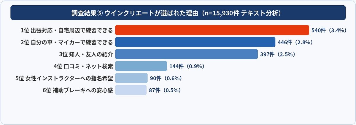 ウインクリエートが選ばれた理由グラフ