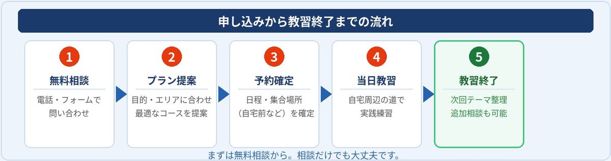 申し込みから教習終了までの流れ
