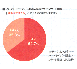 ペーパードライバー456人に向けたアンケート調査